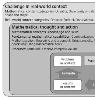 ISBN 978-602-6428-00-4 Gambar 1. Model Literasi Matematika (OECD, 2013a) Komponen ketiga adalah komponen konteks.