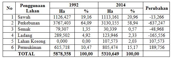 Perubahan Penggunaan Lahan Kecamatan Gunungpati Tahun 1992-2014 Gambar 5.