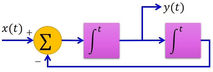 Persamaan Diferensial Linier Diagram Blok Diagram Blok Salah satu kasus yang dihadapi adalah menurunkan model persamaan diferensial suatu sistem dari suatu diagram blok yang diberikan.