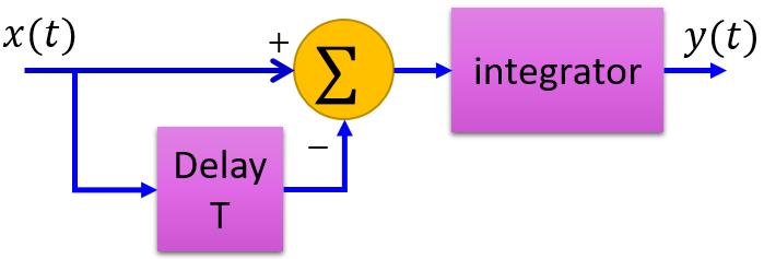 Response Impuls Hubungan dengan Respons Step Respons Impuls & Respons Step Persamaan (41) mengisyaratkan bahwa respons step dari suatu sistem linier adalah integral dari respons impuls.