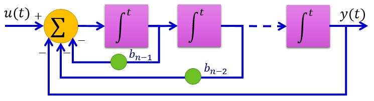 Persamaan Ruang Keadaan Persamaan Ruang Keadaan Telah disinggung di awal, bahwa salah satu cara merepresentasikan sistem secara time domain adalah melalui persamaan ruang keadaan (state-space).