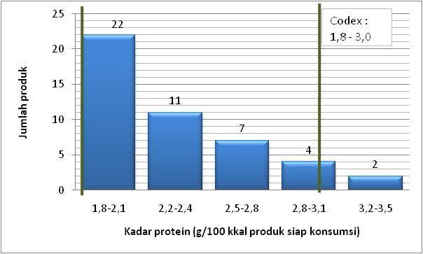 konsumsi. SNI dan Standar Codex belum mengatur penggunaan bahan baku gandum sebagai sumber protein. Sehingga acuan yang dipakai dalam evaluasi kesesuaian adalah kadar protein bahan dasar kedelai.