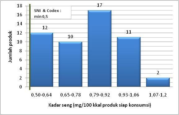 10. Seng Data karakteristik mengenai kadar seng diperoleh dari 52 produk formula bayi.