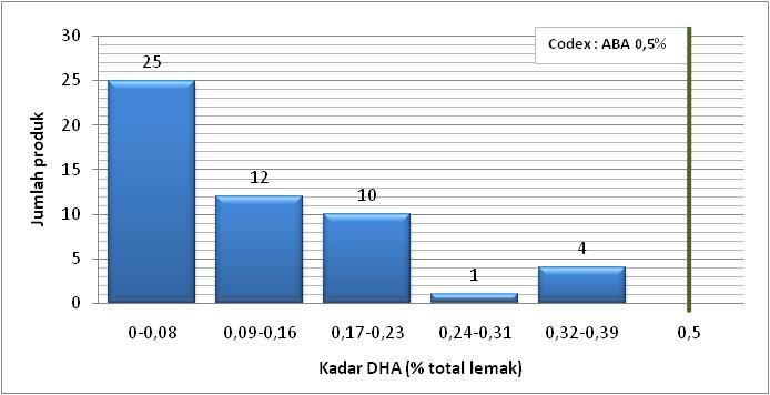 penambahan DHA. DHA merupakan asam lemak esensial di otak dan mata. Gambar 84. Sebaran kadar DHA formula bayi (n=52) 7.