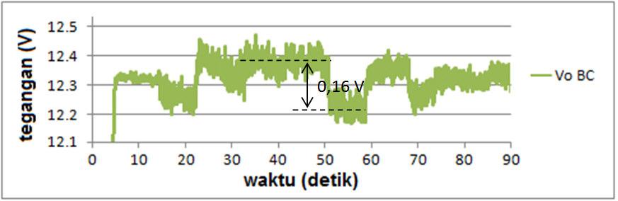 69 % = 16 63 100%=25,4% dari nilai tegangan keluaran fuel cell maksimum (63 volt) dimana kondisi ini terjadi saat tanpa beban.