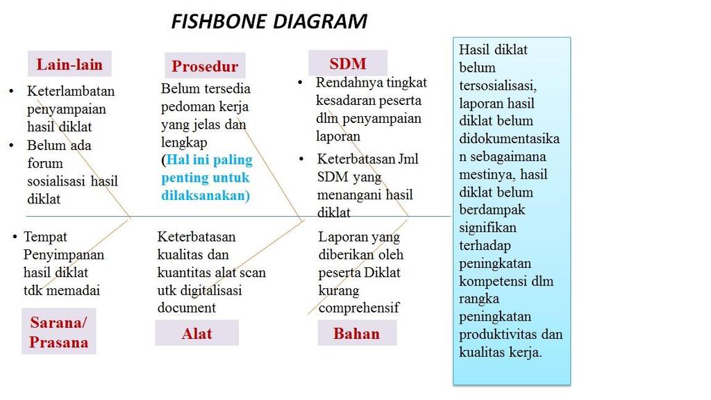 Kondisi Bagian Diklat dapat digambarkan dengan analisa fishbone sebagai berikut: Kondisi terkini pada Bagian Diklat adalah a) Pengiriman peserta diklat secara berkala sudah dilaksanakan, tetapi