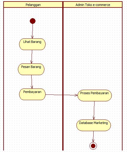 ANALISIS DAN PEMBAHASAN Sistem Yang Berjalan di Toko E- Commerce Pada toko e-commerce sistem yang berjalan di tujukan pada Gambar 5 Usecase Diagram Toko E-Commerce, Gambar 6 Aktivity Diagram