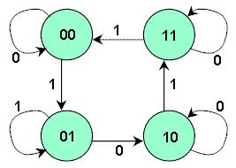 Design of Sequential Circuits (1) Contoh 2.