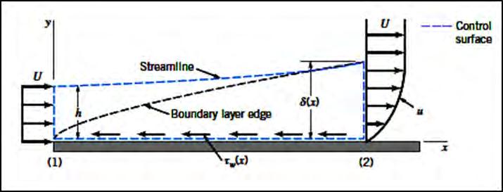6 Gambar 2.1 Profil Airfoil NACA 0015 2.2 Konsep Boundary Layer Konsep boundary layer pertamakali diperkenalkan oleh Ludwing Prandlt (1904).