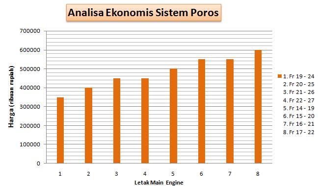 Grafik Analisa Ekonomis Sistem Poros Gambar.