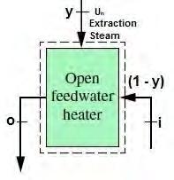 19 2.3.3 Analisa Open Feed water Heater Gambar 2.9 Open Feedwater heaters Pada heat exchanger jenis ini aliran yang berbeda temperatur akan bercampur secara langsung tanpa adanya penyekat.
