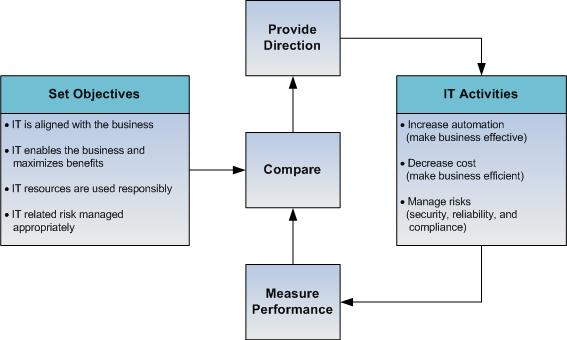 49 Gambar 2.10 Proses IT Governance menurut ITGI (IT Governance Institute/ITGI, 2010) 2.12.