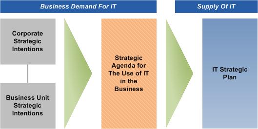 strategic demand/supply planning.