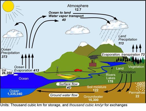 Gambar: Siklus Hidrologi (https://www2.ucar.edu/atmosnews/people/aiguo-dai) Diakses 23 Juli 2016 1. Penguapan Penguapan air dari permukaan bumi disebabkan oleh pemanasan dari matahari.