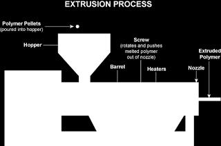 17 3.3.2 Extrution Mold Extrusion molding sering di gunakan untuk pembuatan poduk-produk dengan bentuk yang sama tetapi berkelanjutan, seperti pipa atau pelindung