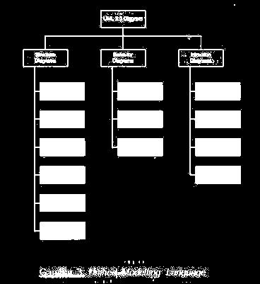Gambar 1. Diagram UML (Rosa dan Salahuddin,2013) 3.