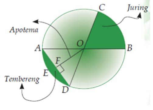 Secara geometris, benda-benda tersebut dapat digambarkan seperti pada Gambar (a), C O B A (a) (b) Perhatikan Gambar (b) dengan saksama.