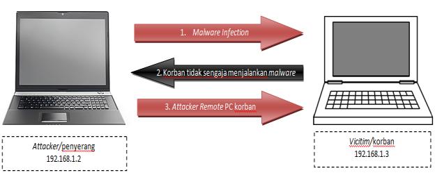 malware analysis. Dynamic analisis malware adalah teknik melakukan analisa malware pada suatu sistem dan melihat aktivitas atau proses yang diaktifkan oleh malware tersebut [8]. IV.