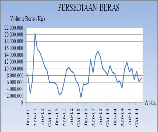 Aceh dari tahun 2011 sampai 2014. Berikut merupakan plot data time series Gambar 4.2. Diagram batang persediaan beras pada 2011 s.d 2014 Gambar 4.1. Plot data persediaan beras Januari 2011- Desember 2014 Berdasarkan Gambar 4.