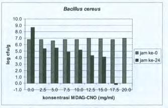 MIC dari MDAG lebih tinggi daripada asam laurat karena konsentrasi asam laurat dalam MDAG lebih rendah.