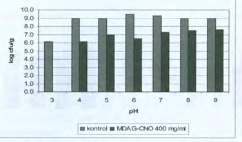 Gambar 3. Pengaruh penambahan MDAG-CNO pada berbagai ph terhadap pertumbuhan E.