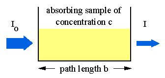 Hubungan Transmitansi dan Absorbansi Transmitansi : T = I/I o I : intensitas cahaya setelah melewati sampel Io : intensitas