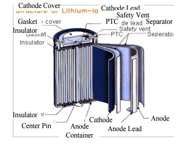 Gambar 2.8 Struktur baterai 2.3.1 Jenis Baterai Baterai yang digunakan dalam Penelitian ini adalah baterai lithium ion.