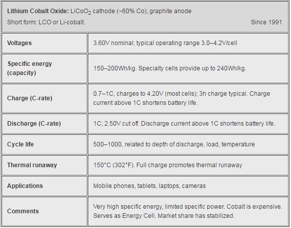 Li-Cobalt tidak dapat diisi dan dipakai pada saat arusnya lebih besar dibandingkan dengan C-ratingnya. Sehingga 18.