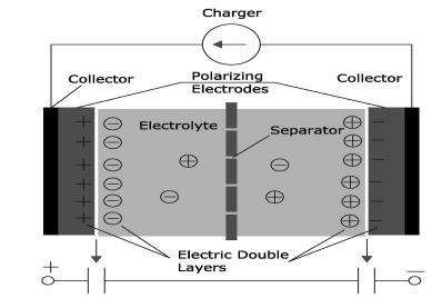 2.2 Super Kapasitor Superkapasitor adalah kapasitor double layer, energi disimpan oleh transfer muatan pada batas antara elektroda dan elektrolit.