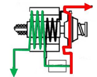 tidak di tengah kumparan sehingga saat terjadi medan magnet pada pull-in coil pluyer akan tertarik dan bergerak (ke kiri) sehingga plat kontak menempel (gambar 7.