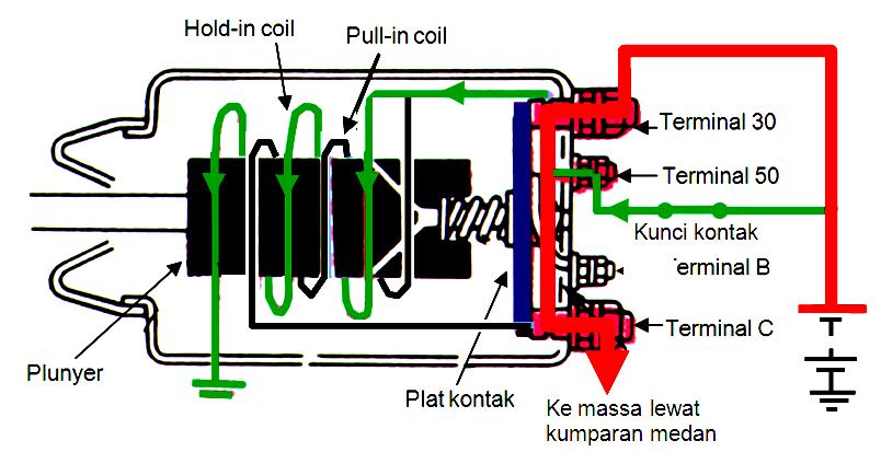 Plunyer dapat tertarik pada saat pull-in coil dialiri arus, karena posisi plunyer tidak simetris atau tidak di tengah kumparan sehingga saat terjadi medan magnet pada pull-in coil, plunyer akan