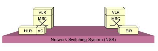 2.2.1 Network Switching Subsystem (NSS) Konfigurasi dasar dari NSS ditunjukkan oleh gambar dibawah ini : Gambar 2.