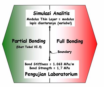Dua kondisi bonding yaitu full dan partial bonding inilah yang telah memberikan hubungan antara studi yang telah dilakukan di laboratorium dan simulasi analitis.