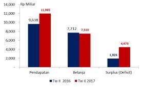 pada triwulan laporan. Sumber: Biro Keuangan Provinsi Jawa Tengah, diolah Grafik 2.1 APBD Provinsi Jawa Tengah T.A. 2016 dan T.A. 2017 Sumber: Biro Keuangan Provinsi Jawa Tengah, diolah Grafik 2.