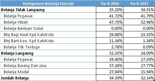 Realisasi pada triwulan II 2017 sebesar 34,91%; lebih rendah dibandingkan triwulan II 2016 yang sebesar 35,20%.