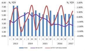 16 Perkembangan Output Gap, Pertumbuhan Ekonomi Tahunan, dan Inflasi Inti Peningkatan inflasi pada triwulan II 2017 sejalan dengan ekspektasi harga 3 bulan ke depan berdasarkan