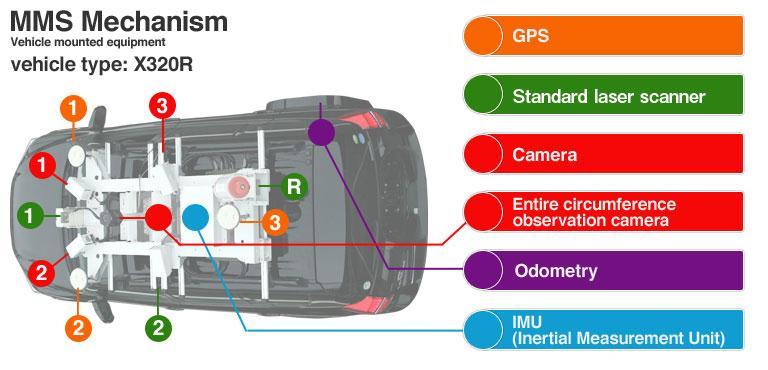 Teknologi Lain untuk Inventarisasi Data Sistem pemetaan dengan mobil