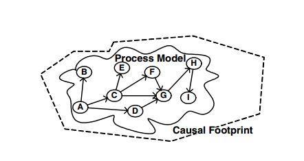 2.5.1 Comparison of traces Comparison of traces adalah sebuah metode sederhana untuk mendefinisikan eksekusi model proses dalam hal kumpulan jejak yang dapat di terima.