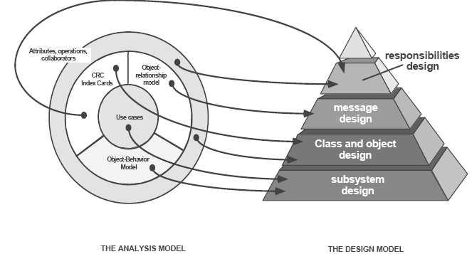 48 Dalam pengembangan sistem berbasis objek diperlukan tahapan proses analisis yang akan dilanjutkan dengan tahapan desain atau perancangan sistem.