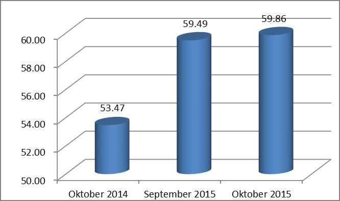 TINGKAT PENGHUNIAN KAMAR (TPK) Tingkat Penghunian Kamar (TPK) hotel berbintang pada bulan Oktober 2015 meningkat 0,37 poin jika dibandingkan dengan bulan September 2015, yaitu dari 59,49 persen