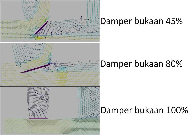 Analisa Untuk Bukaan Damper Fully Open Gambar 4 Vektor Kecepatan pada bukaan damper 45% Dari gambar 4 dapat dilihat bahwa akibat penyempitan aliran oleh bukaan damper, menyebabkan kecepatan pada