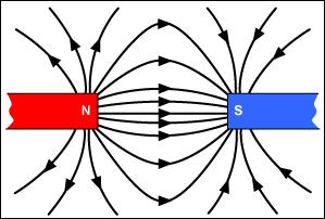 II.1.2. Sifat Magnet Material Kemagnetan adalah suatu penomena material yang memperlihatkan suatu pengaruh gaya tarik atau gaya tolak terhadap material lain.