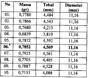 Tabel 1 Tabel massa untuk tiap bahan dalam 8 gram Beker gelas diletakan di atas magnetic stirrer selama 1 jam pada putaran 5 mot