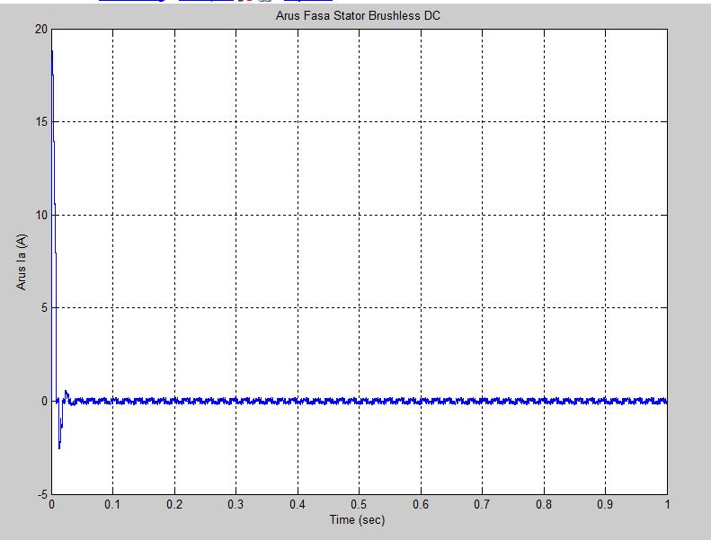 arus fasa stator yang dihasilkan: Gambar 5. 7 Arus Fasa Stator Motor pada Percobaan Loop Terbuka Tanpa Roda Gigi dan Beban Tabel 5.