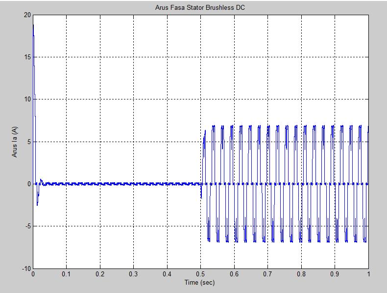 64 (c) Gambar 5. 8 Grafik Kecepatan Putar (a), Torsi (b), dan Arus Fasa Stator (c) Motor pada Beban Penuh dengan Roda Gigi Tabel 5.