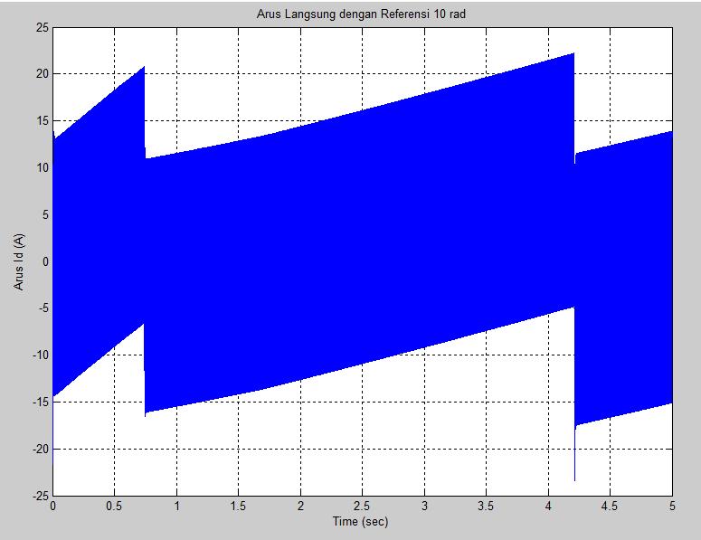 77 Pada gambar 5.17 diperlihatkan bahwa tidak ada overshoot pada grafik respon keceptan dan stabil (e=0) dapat tercapai pada saat. Dan pada gambar 5.