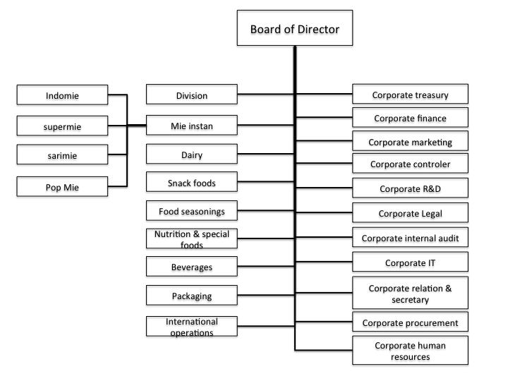 24 aspek R&D, SDM, Keuangan dan lain-lain menjadi tanggung jawab masingmasing korporasi perusahaan. Detail tentang struktur PT. ICBP dapat dilihat pada gambar berikut : Gambar 2.