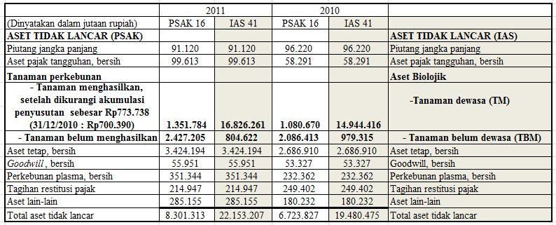 tahun 2011 dan 2010 yaitu sebesar Rp1.021.898 juta dan Rp1.068.418 juta akan dikenakan pajak sebesar 10% meskipun keuntungan atas nilai wajar tersebut merupakan keuntungan yang tidak terealisasi. 4.5.