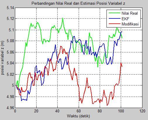 57 Pada gambar 4.2, warna hijau pada grafik di atas menunjukkan nilai real, warna biru menunjukkan nilai estimasi EKF dan warna merah menunjukkan nilai hasil estimasi MEKF.