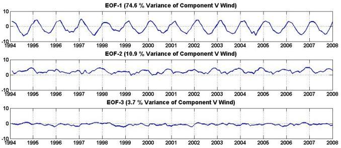 Dari grafik ANALISIS TEMPORAL yang dihasilkan, pada mode-1 baik komponen u maupun v angin terlihat adanya siklus dengan periode tahunan yang diduga merupakan siklus dari angin Muson.
